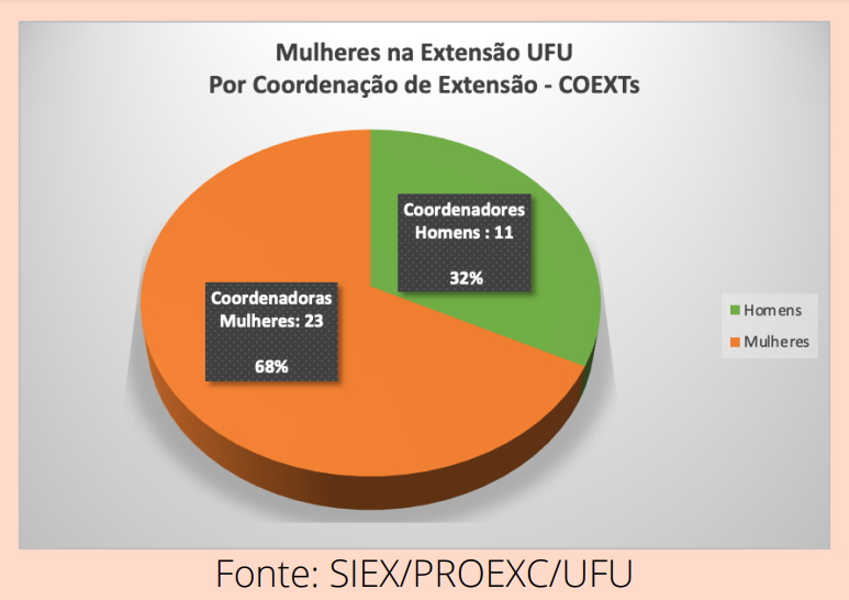 Coordenação de Extensão (CoEX)